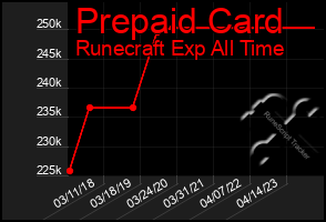 Total Graph of Prepaid Card