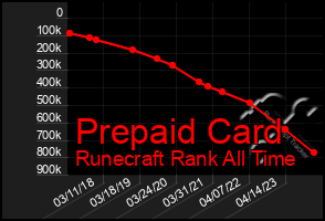Total Graph of Prepaid Card