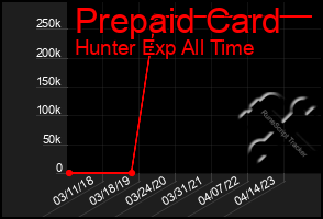 Total Graph of Prepaid Card