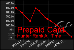 Total Graph of Prepaid Card