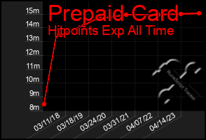 Total Graph of Prepaid Card