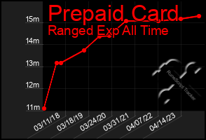 Total Graph of Prepaid Card