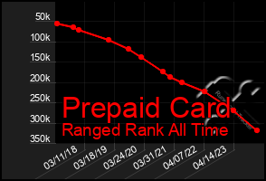 Total Graph of Prepaid Card
