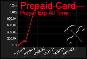 Total Graph of Prepaid Card