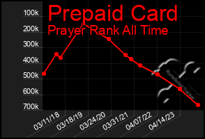 Total Graph of Prepaid Card