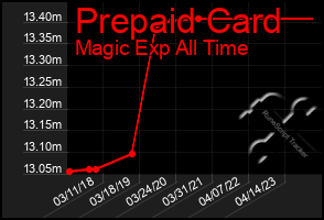 Total Graph of Prepaid Card