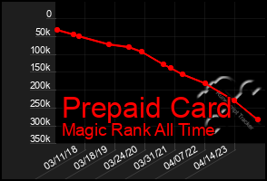 Total Graph of Prepaid Card