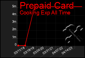 Total Graph of Prepaid Card