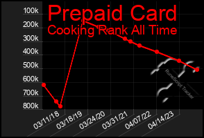 Total Graph of Prepaid Card