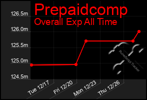 Total Graph of Prepaidcomp