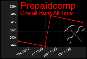 Total Graph of Prepaidcomp