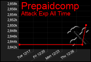 Total Graph of Prepaidcomp