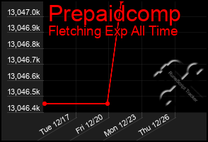 Total Graph of Prepaidcomp