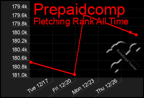 Total Graph of Prepaidcomp