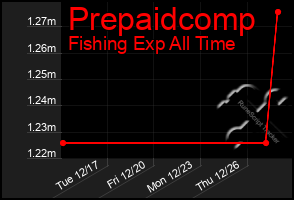 Total Graph of Prepaidcomp