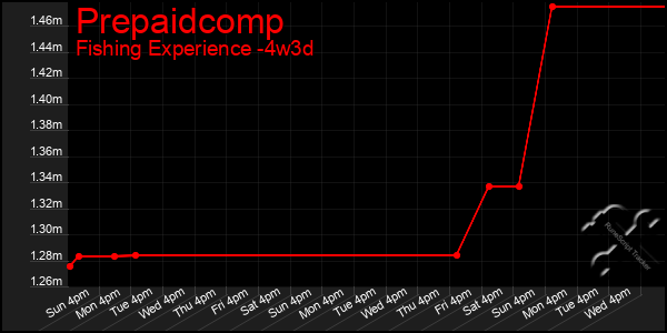 Last 31 Days Graph of Prepaidcomp