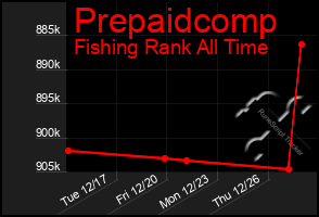 Total Graph of Prepaidcomp