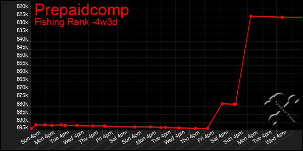 Last 31 Days Graph of Prepaidcomp