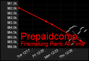 Total Graph of Prepaidcomp