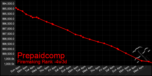 Last 31 Days Graph of Prepaidcomp