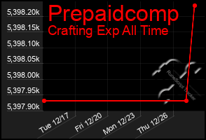 Total Graph of Prepaidcomp