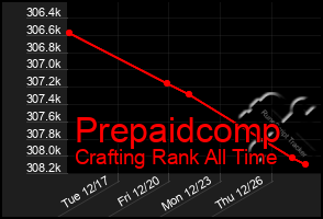 Total Graph of Prepaidcomp