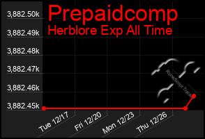 Total Graph of Prepaidcomp