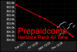 Total Graph of Prepaidcomp