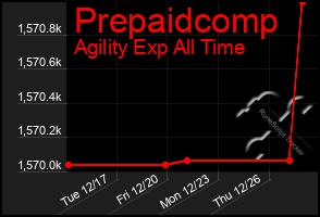 Total Graph of Prepaidcomp