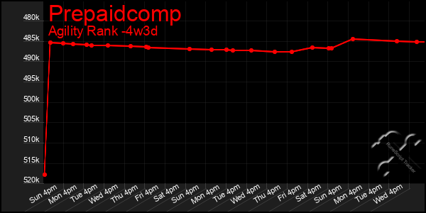 Last 31 Days Graph of Prepaidcomp