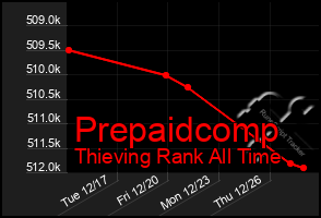 Total Graph of Prepaidcomp