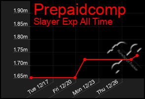 Total Graph of Prepaidcomp