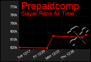 Total Graph of Prepaidcomp