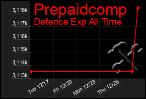 Total Graph of Prepaidcomp