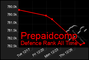 Total Graph of Prepaidcomp