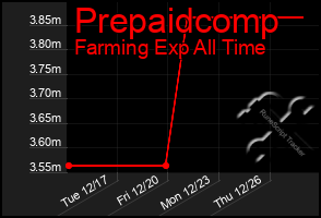 Total Graph of Prepaidcomp