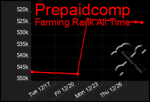 Total Graph of Prepaidcomp