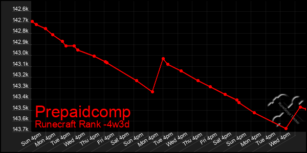 Last 31 Days Graph of Prepaidcomp