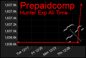 Total Graph of Prepaidcomp