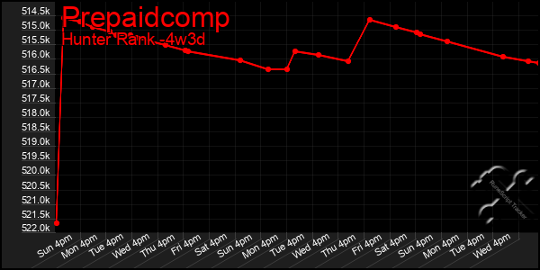 Last 31 Days Graph of Prepaidcomp