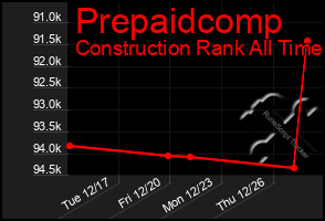 Total Graph of Prepaidcomp