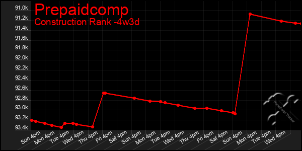 Last 31 Days Graph of Prepaidcomp