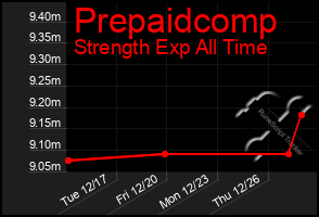 Total Graph of Prepaidcomp