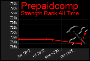 Total Graph of Prepaidcomp