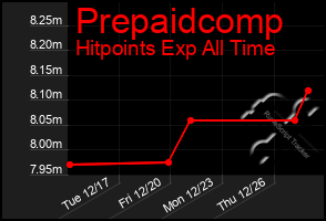 Total Graph of Prepaidcomp