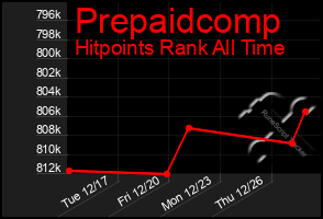 Total Graph of Prepaidcomp