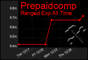 Total Graph of Prepaidcomp