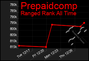 Total Graph of Prepaidcomp