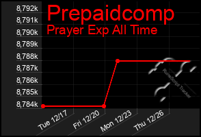 Total Graph of Prepaidcomp