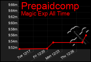 Total Graph of Prepaidcomp